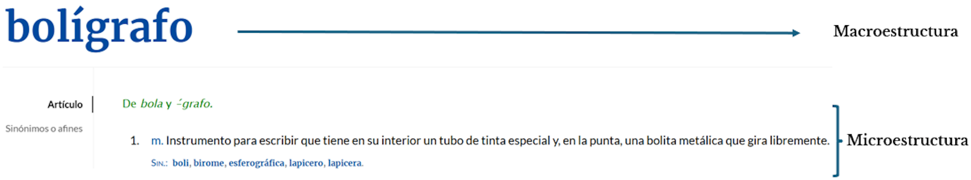 Artículo lexicográfico de 'bolígrafo' en el que se indican su macroestructura y su microestructura.