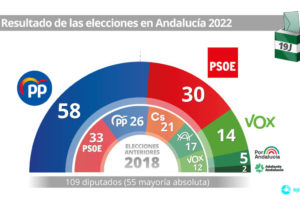 elecciones 2022