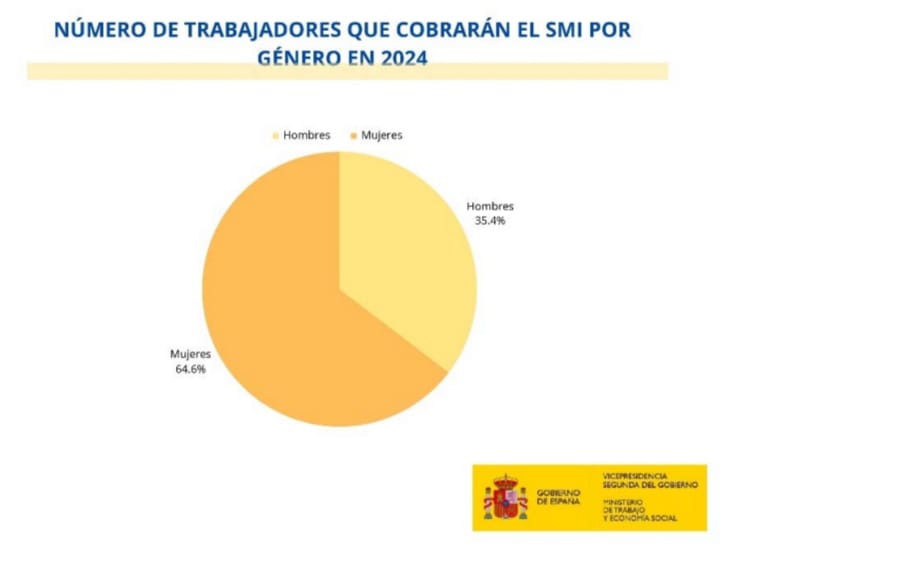 Las Comunidades De Andalucía Madrid Y Valencia Las Que Más Se Benefician De La Subida Del 5