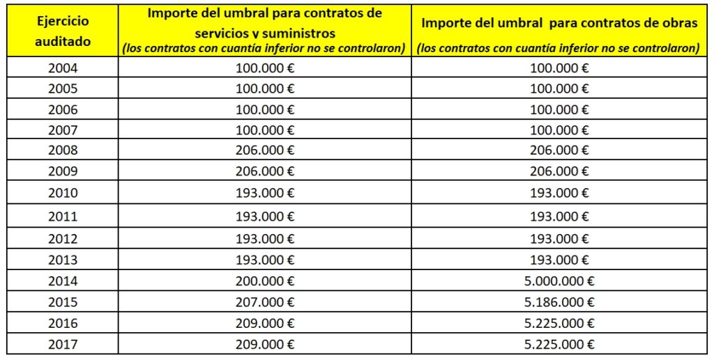 Importes de contratos no controlados